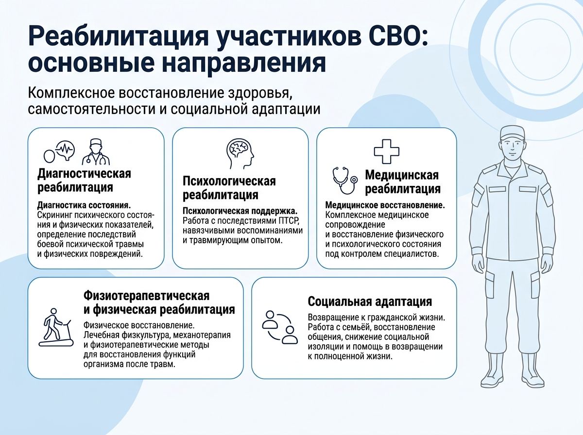 Реабилитация участников СВО в городе Дюртюли инфографика